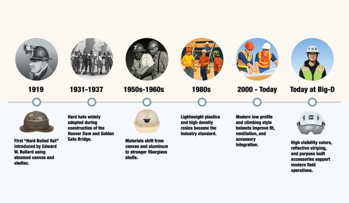 Evolution of the Hard Hat: From Steamed Canvas to Modern Helmets