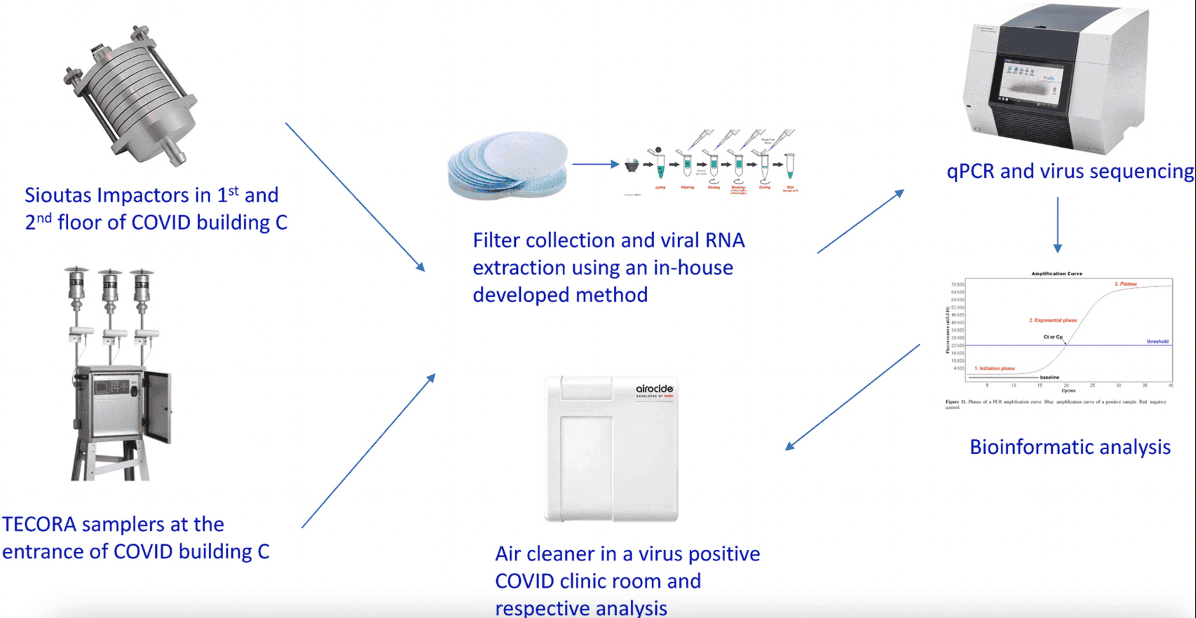 Evaluation of air cleaners in air viral load reduction