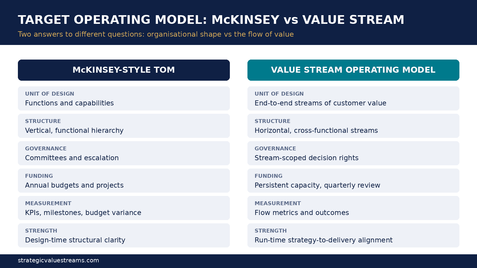 Target Operating Model McKinsey vs Value Stream Approach