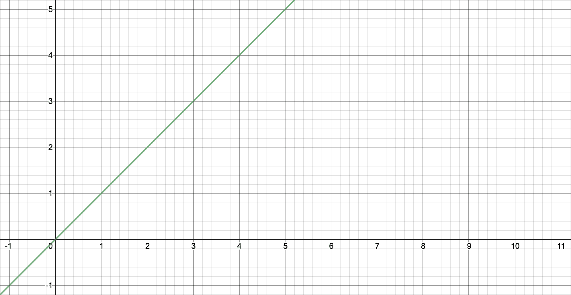 A graph displaying a linear function: y = x