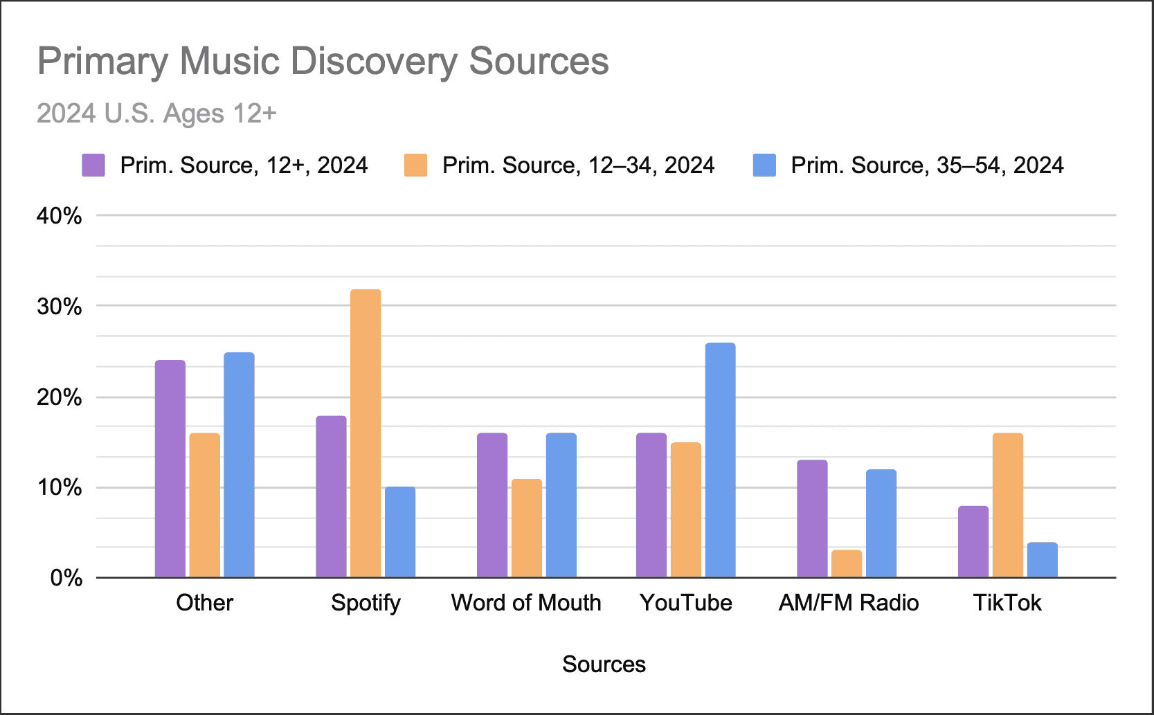 Primary music discovery sources, all ages