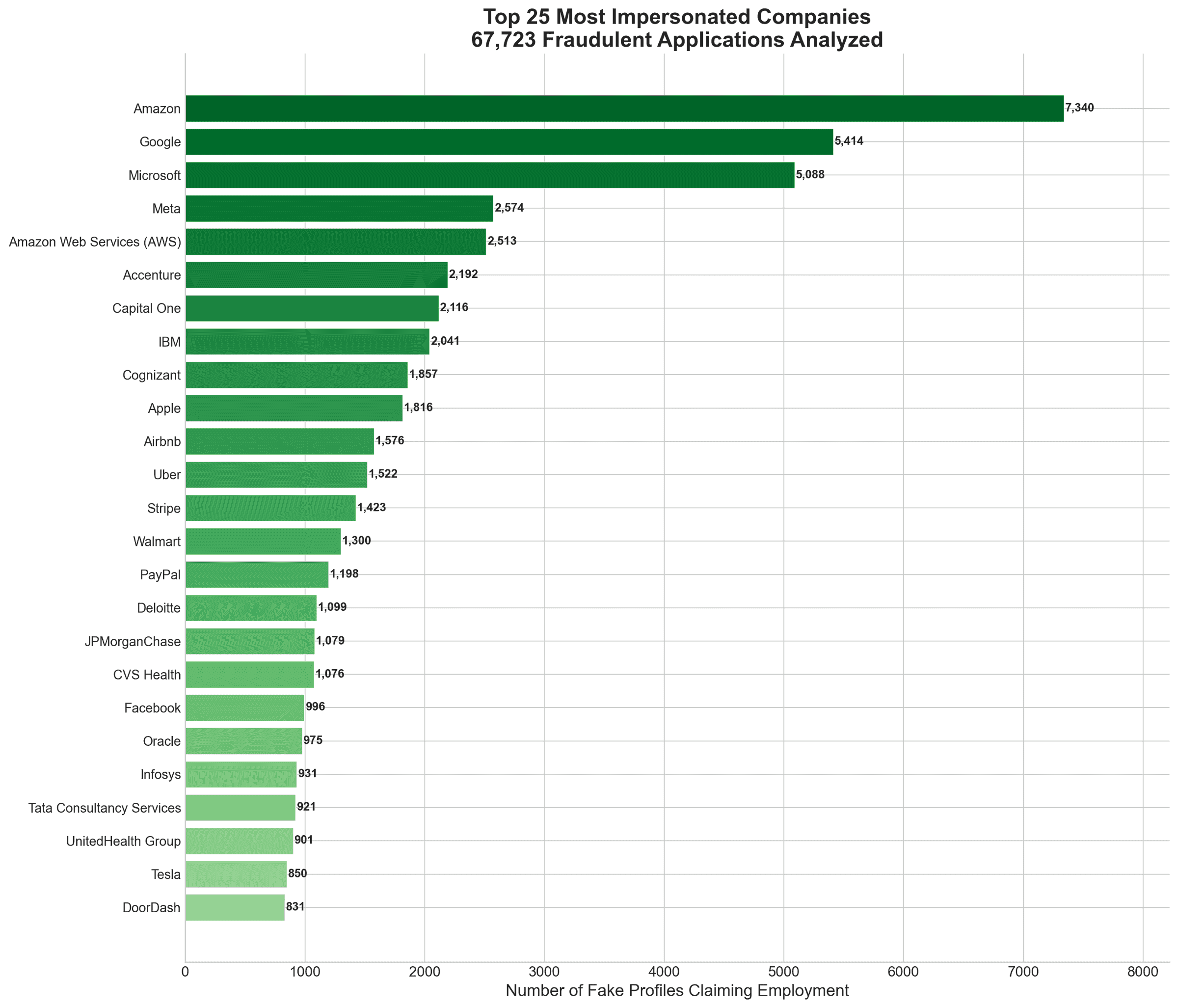 Most Impersonated Companies