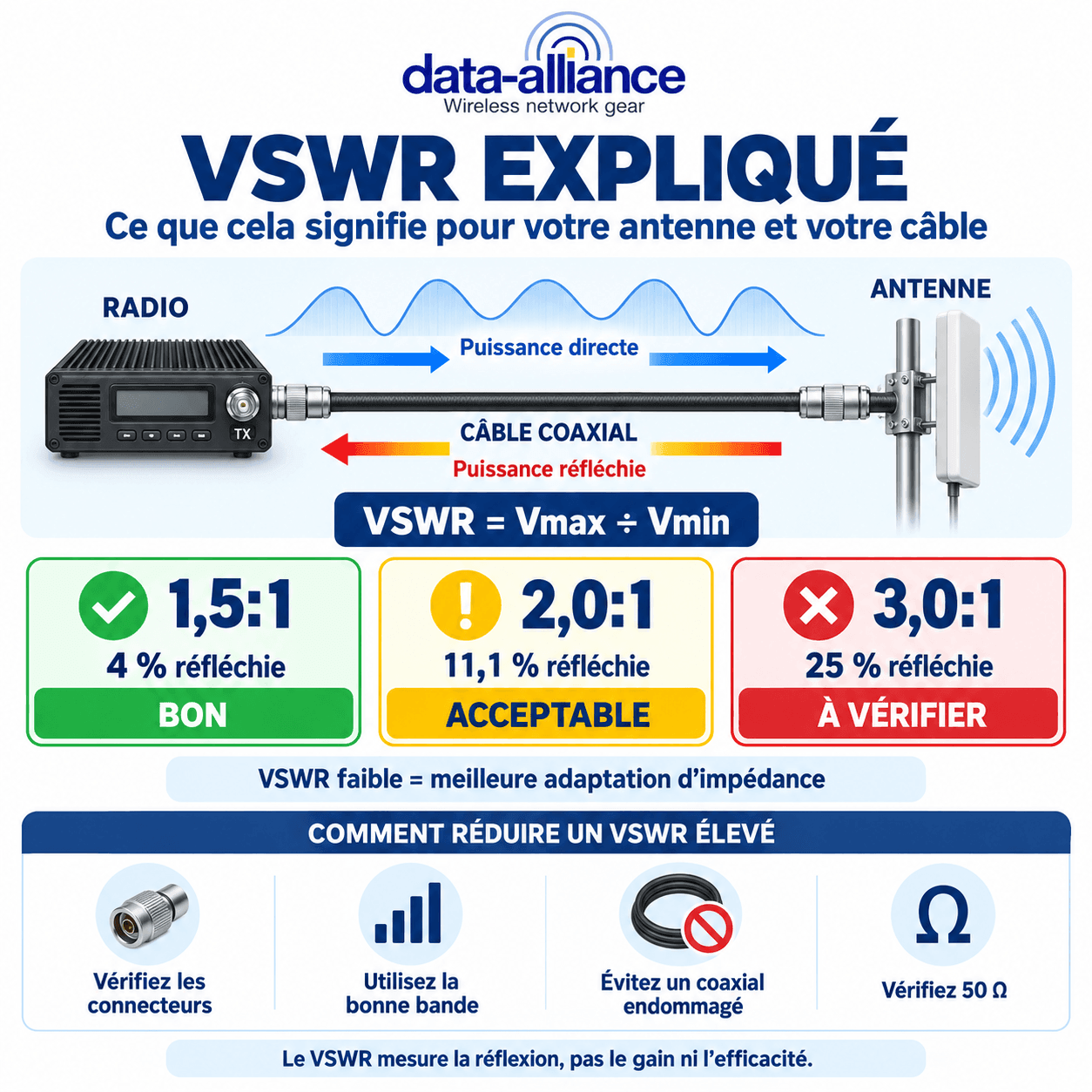 VSWR Explication : Que signifie le rapport ondes stationnaires de tension pour votre antenne et votre câble