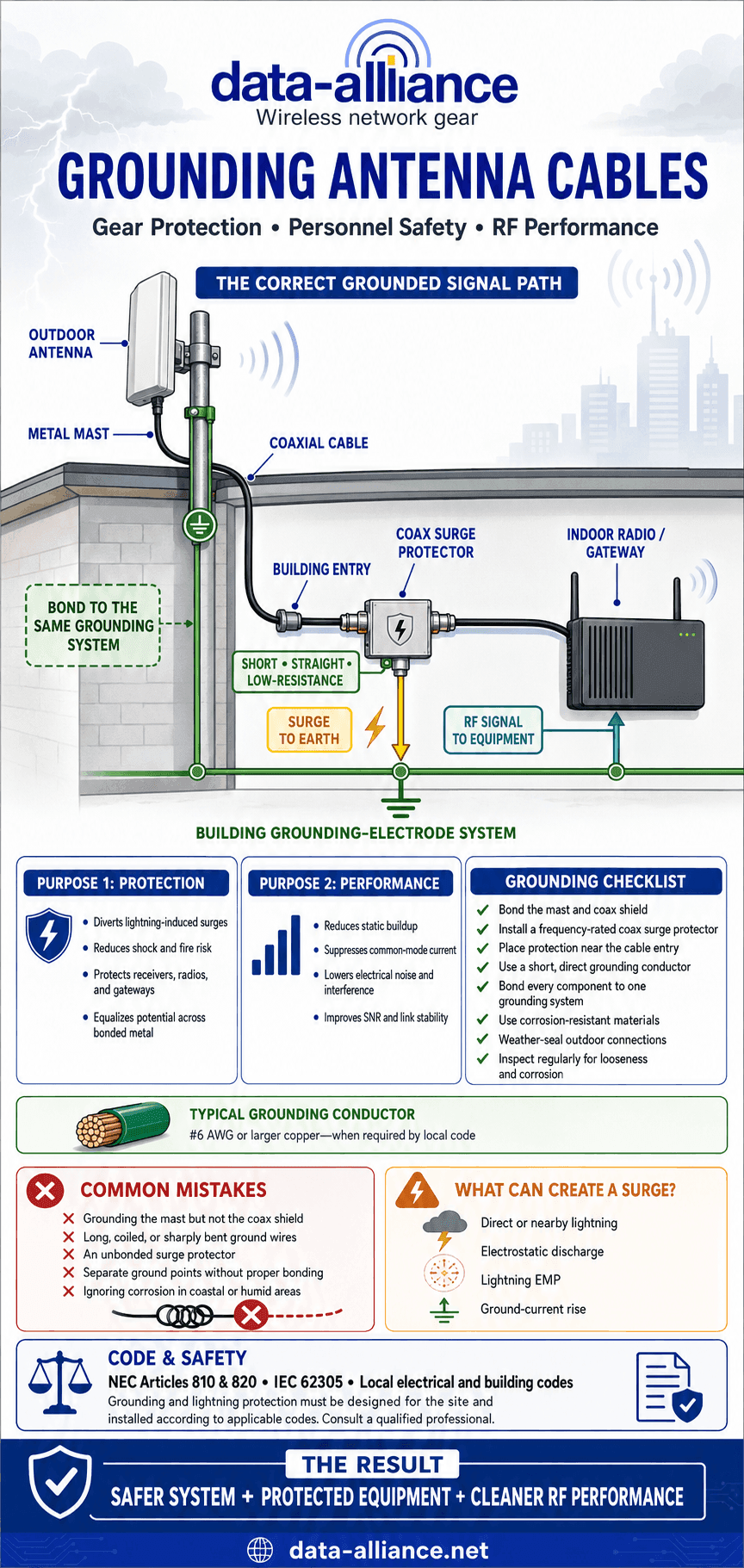Grounding of Antenna Cables: Gear Protection and Performance