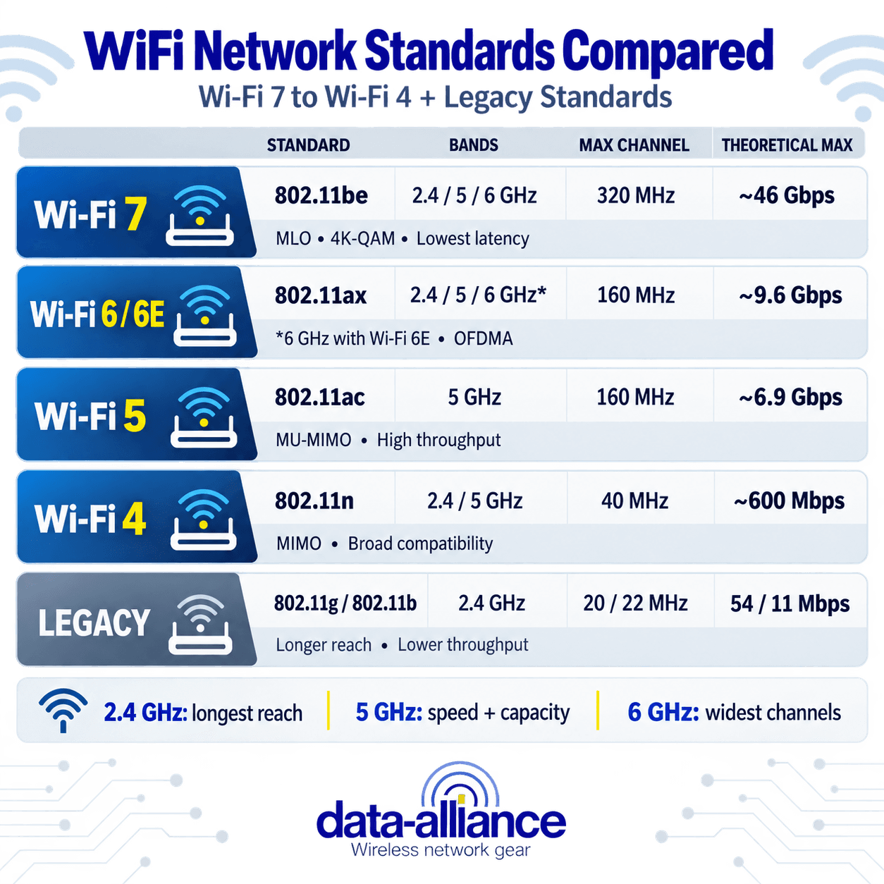 Wi-Fi Network Standards Compared: 802.11ax, ac, n, g, b (Wi-Fi 7 to Wi-Fi 4)