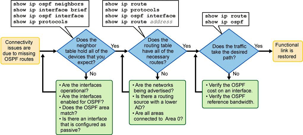 Dépannage OSPF : OSPFv2 et OSPFv3 IPv4 et IPv6