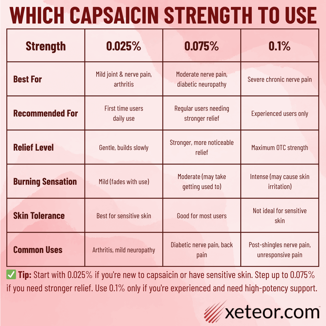 Capsaicin Cream Strength Guide