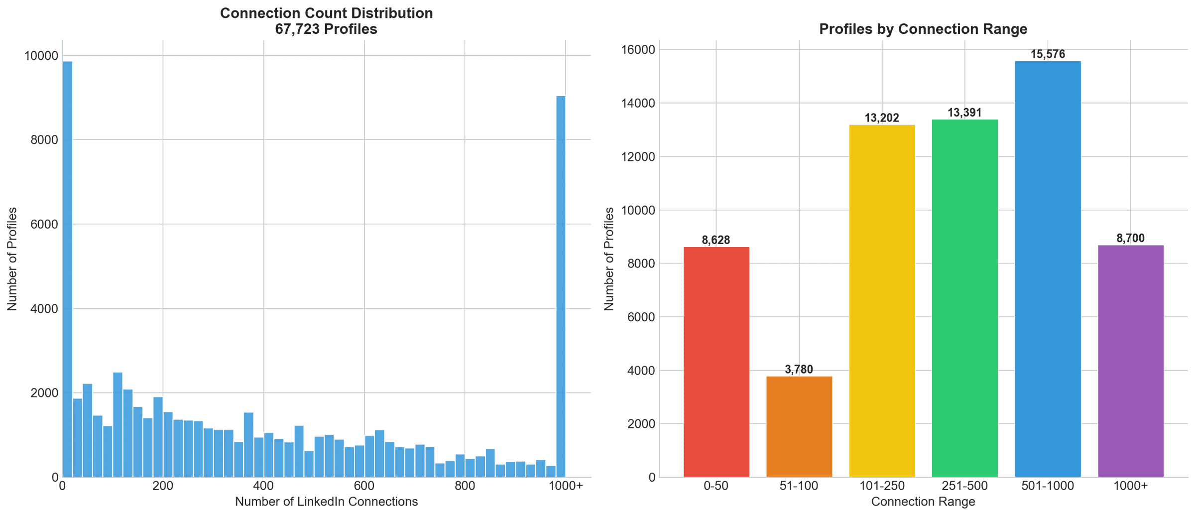 Connection Count Distribution