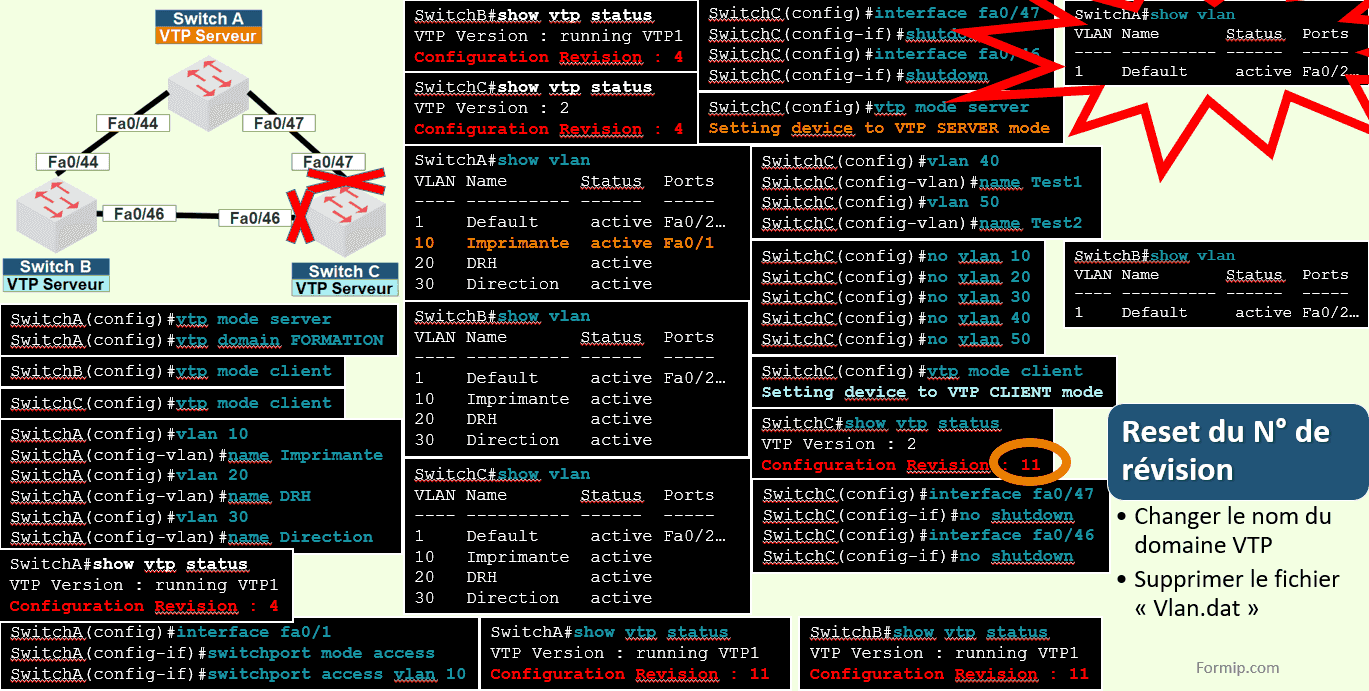 VTP DANGER ou Virtual Trunk Protocol Danger