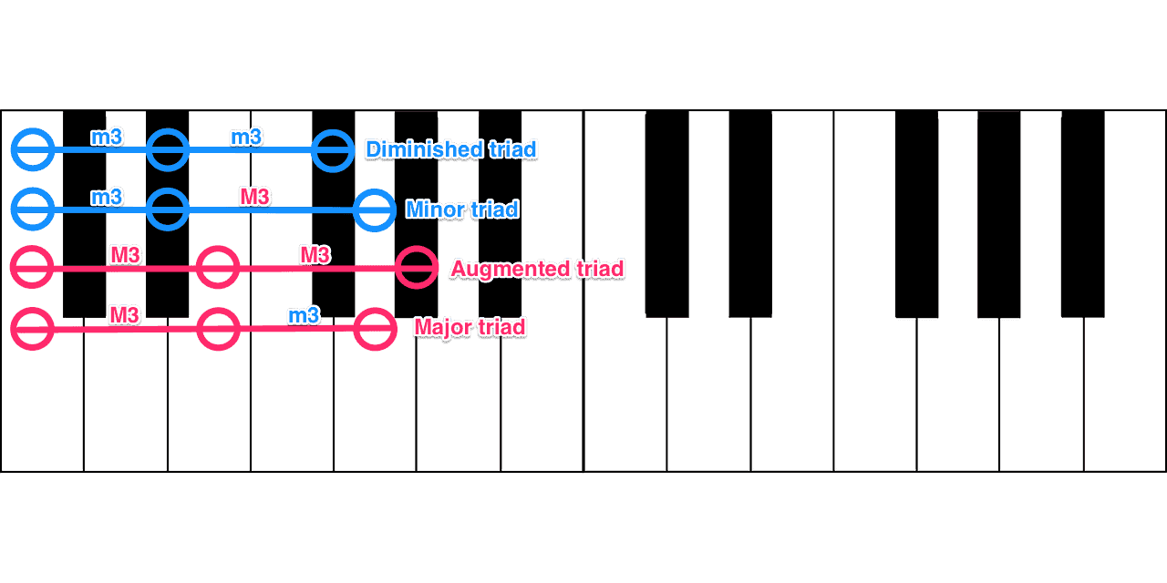Types of triads