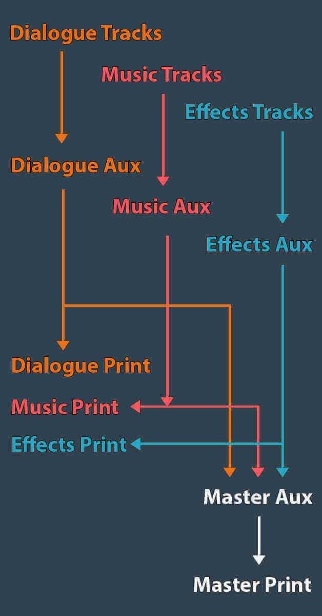 Example of track routing for audio post production