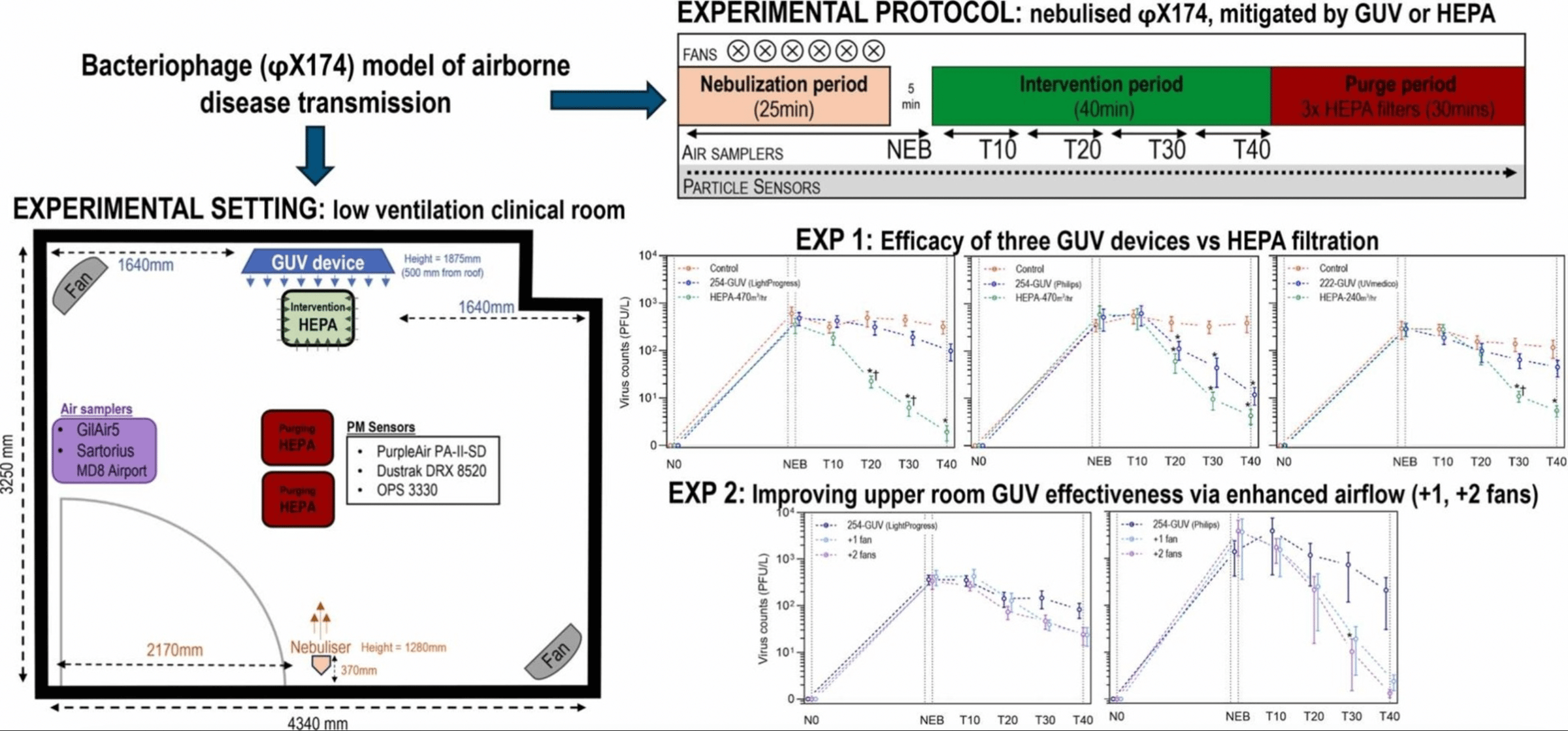 UV vs filtration to mitigate virus laden aerosol