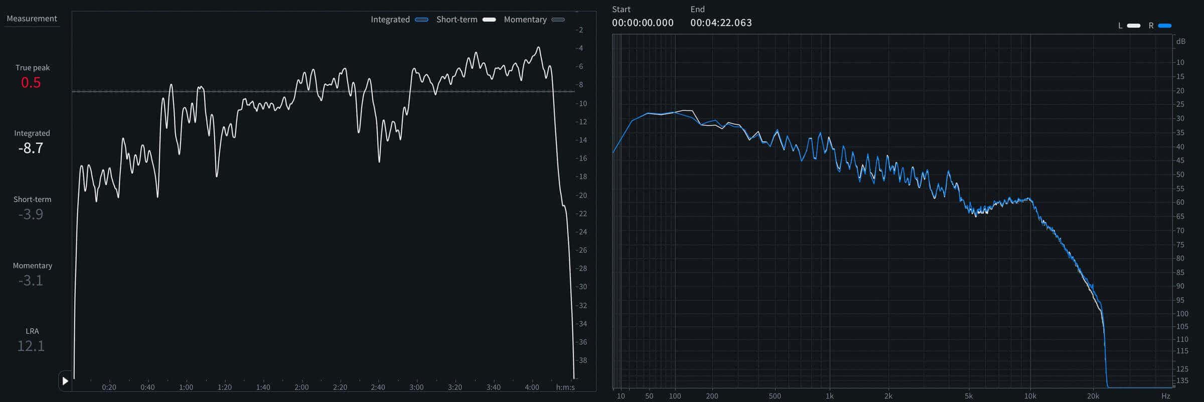 True Peak: +0.54 dBTP | Sample Peak: -0.01 dBFS | Int. Loudness: -8.7 LUFS | Loudness Range: 12.1 LU