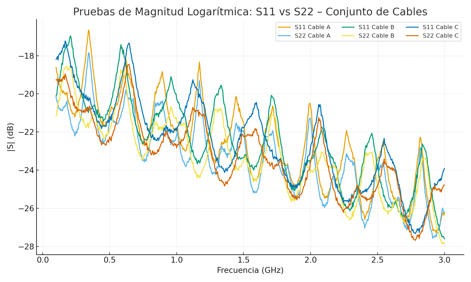 Pruebas de magnitud logarítmica S11 vs S22