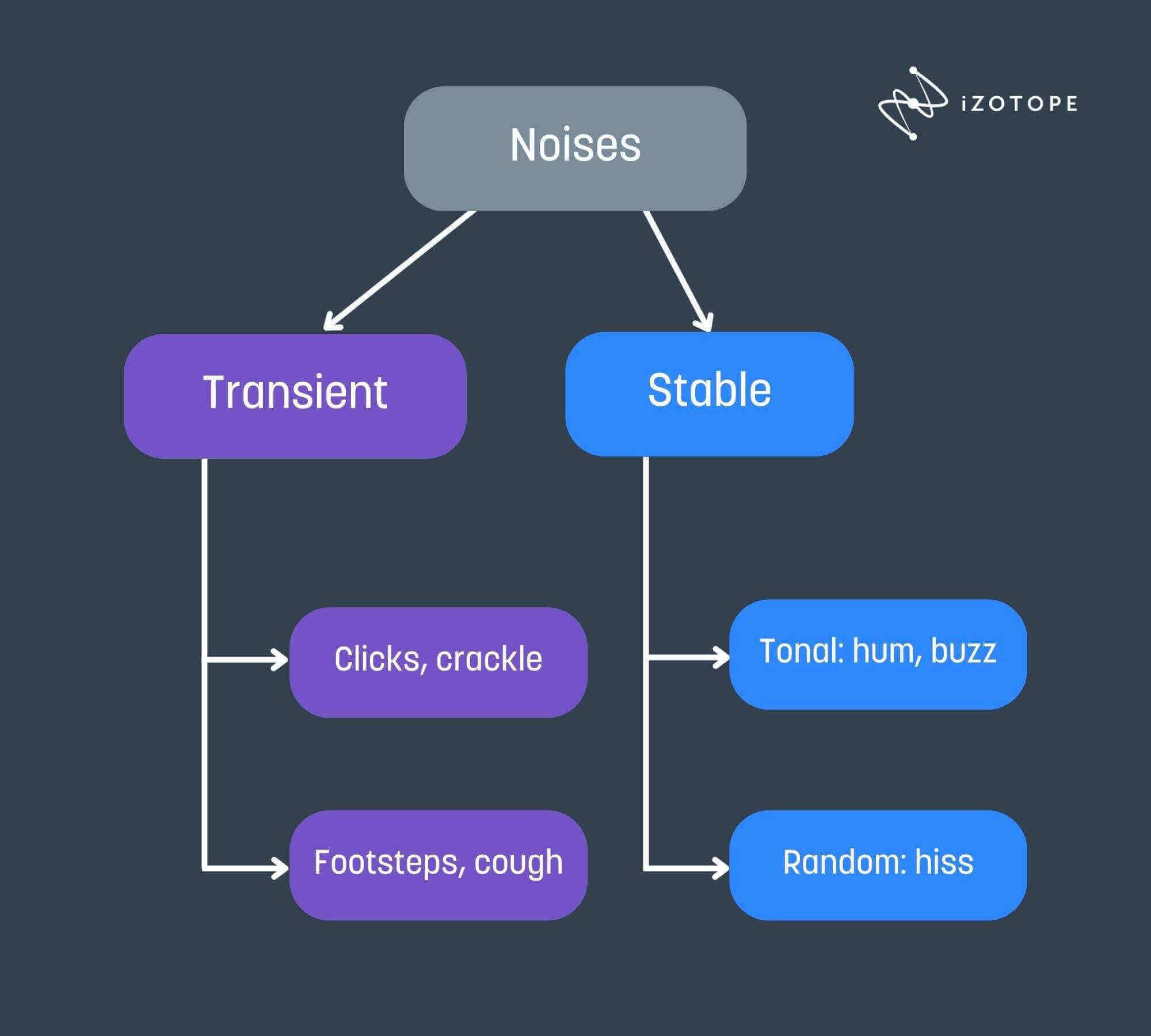 Different types of noises