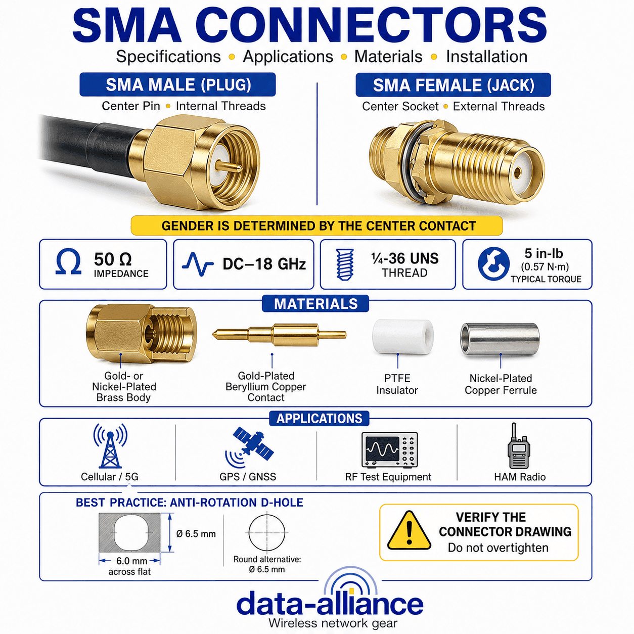 SMA Connector Specifications, Dimensions & Applications (SMA vs RP-SMA)