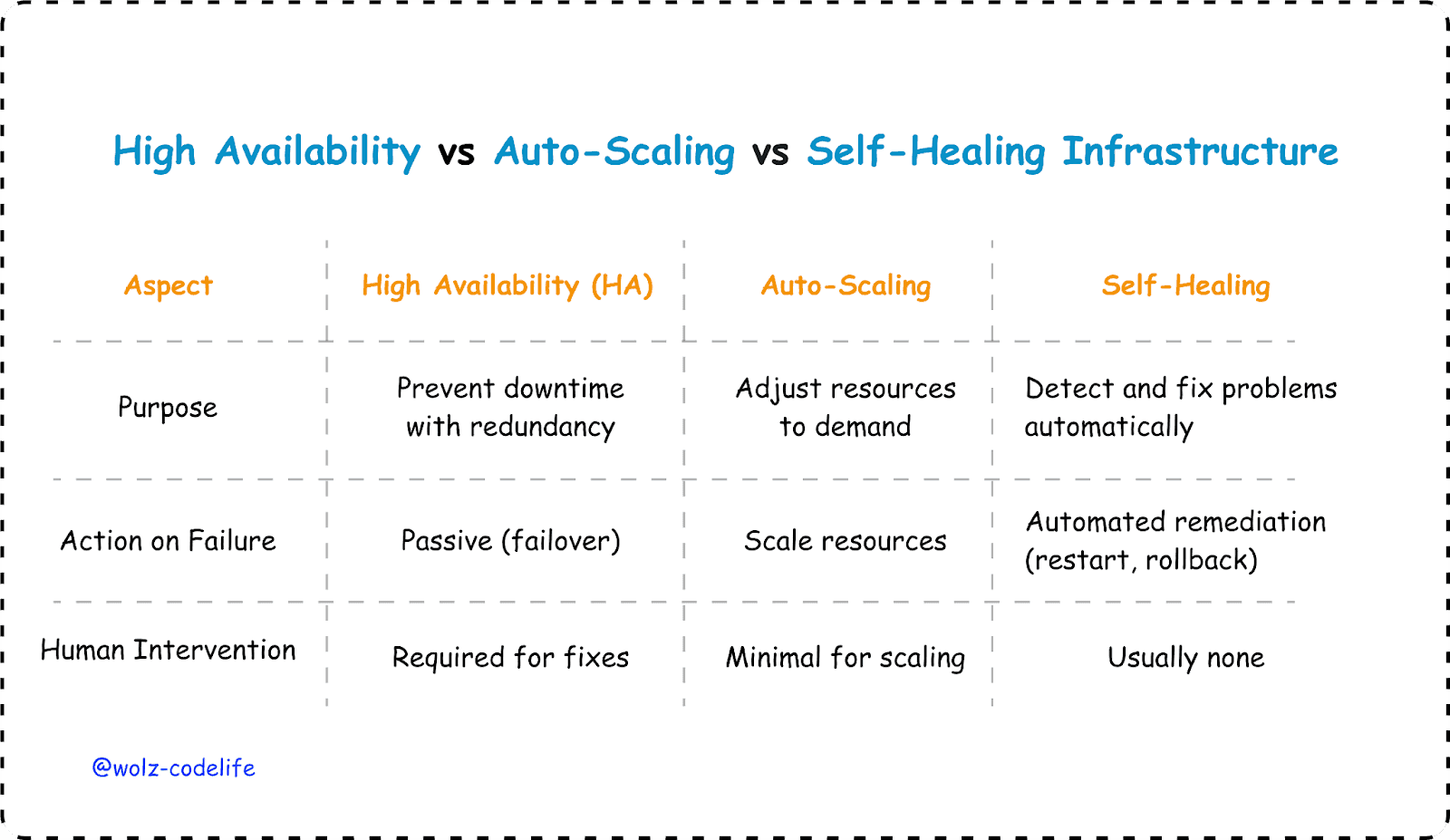 High Availability vs Auto-Scaling vs Self-Healing Infrastructure