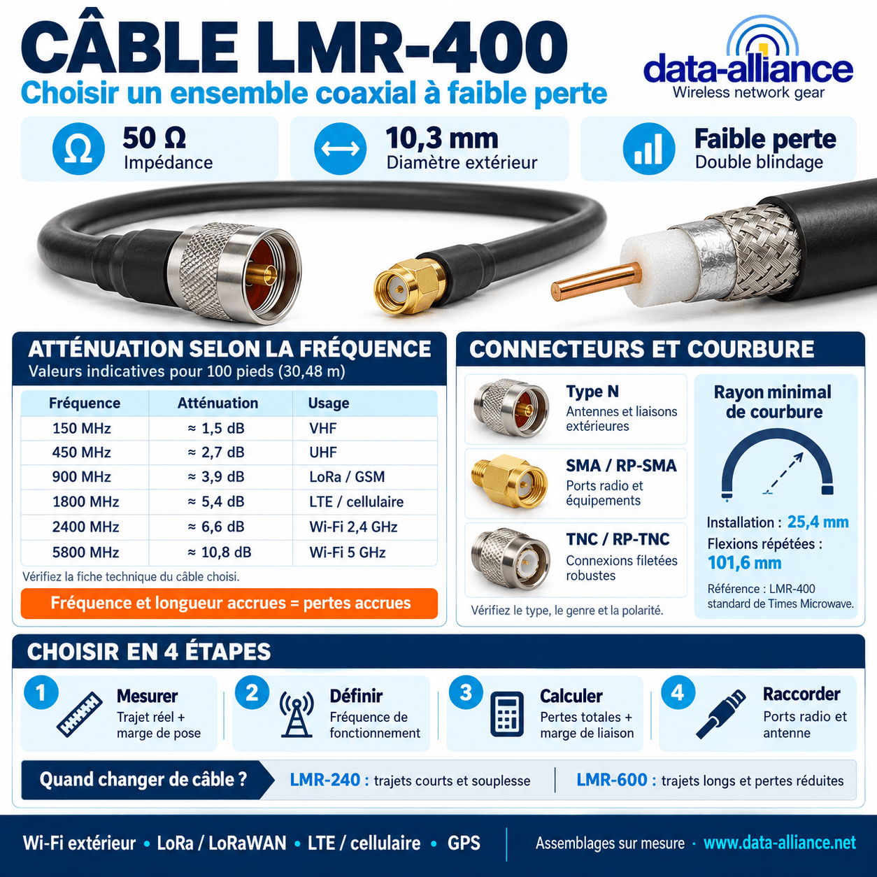 Câble LMR-400 : Comment choisir et spécifier un ensemble coaxial à ...