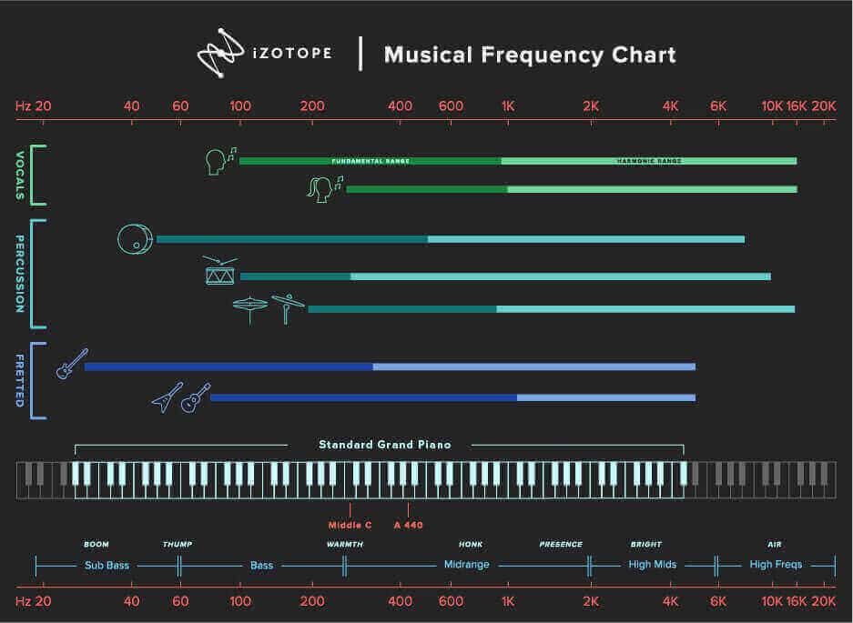 iZotope Carnegie Chart