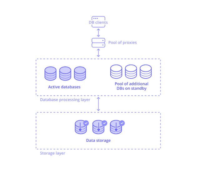 Serverless databases