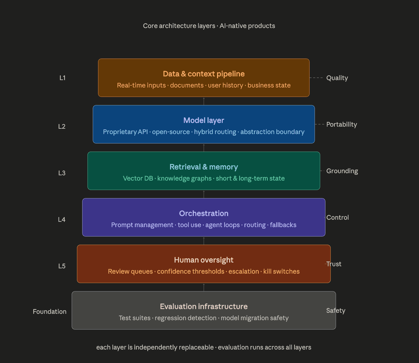 AI-Native Core Architecture Layers