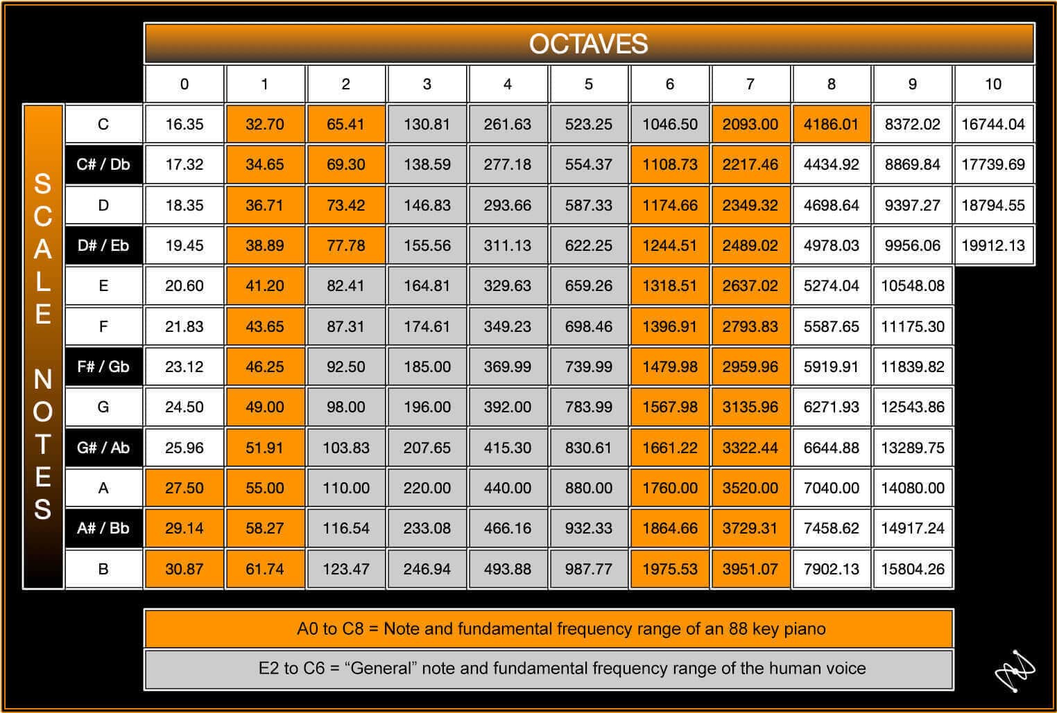 Note pitches and relative frequencies chart
