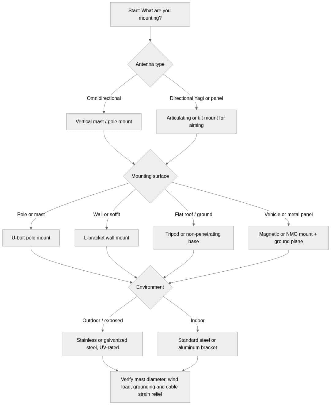 Decision flowchart for choosing an antenna mount by antenna type, mounting surface and environment, ending at verifying mast diameter, wind load and grounding