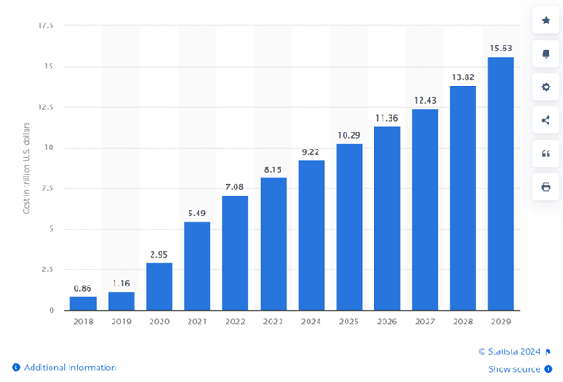 Bar chart displaying the projected global cost of cybercrime from 2018 to 2029, estimated to reach $15.63 trillion in 2029.