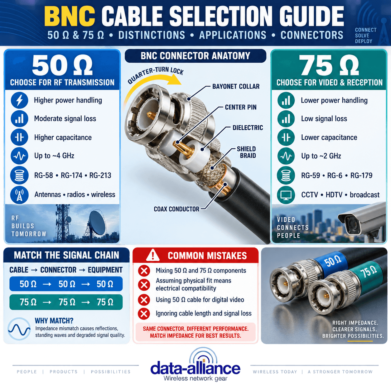 BNC Cables 50 Ohm & 75 Ohm Distinctions, Applications, Connectors