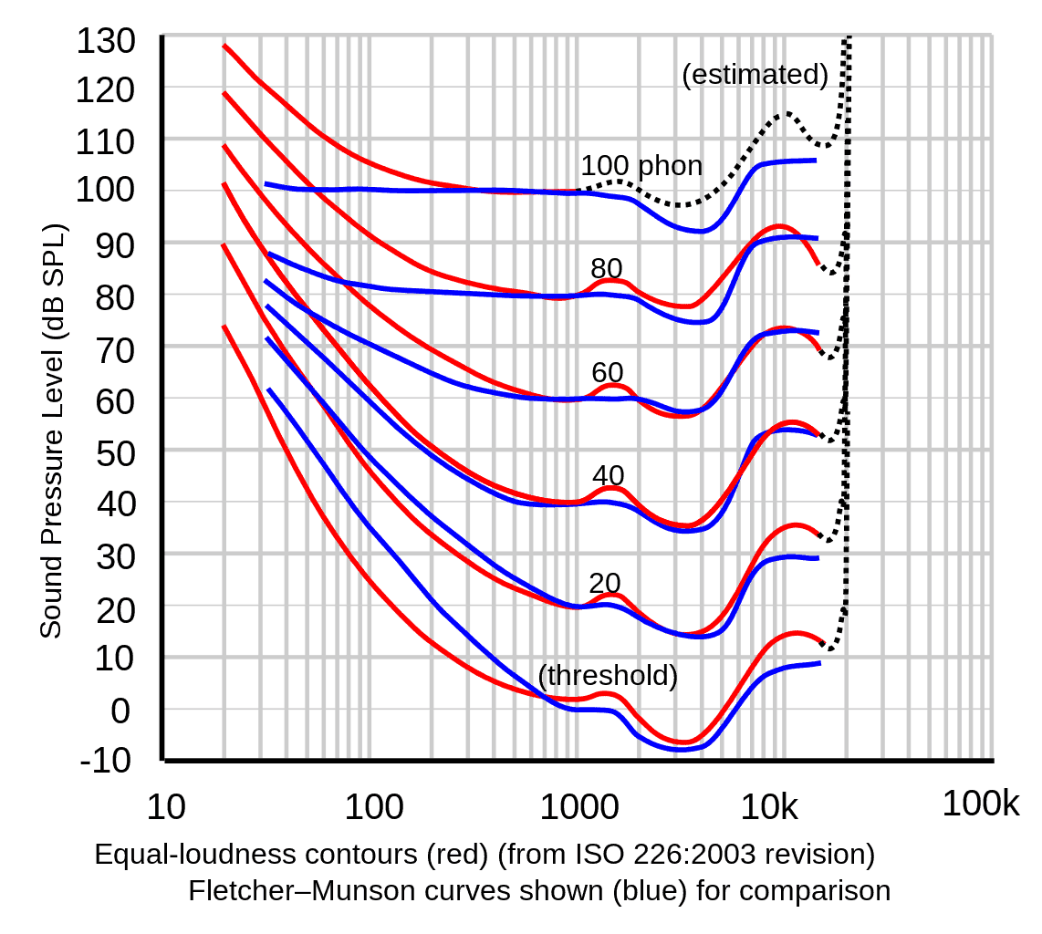 Comparison of Fletcher-Munson and ISO 226:2003 equal loudness contours