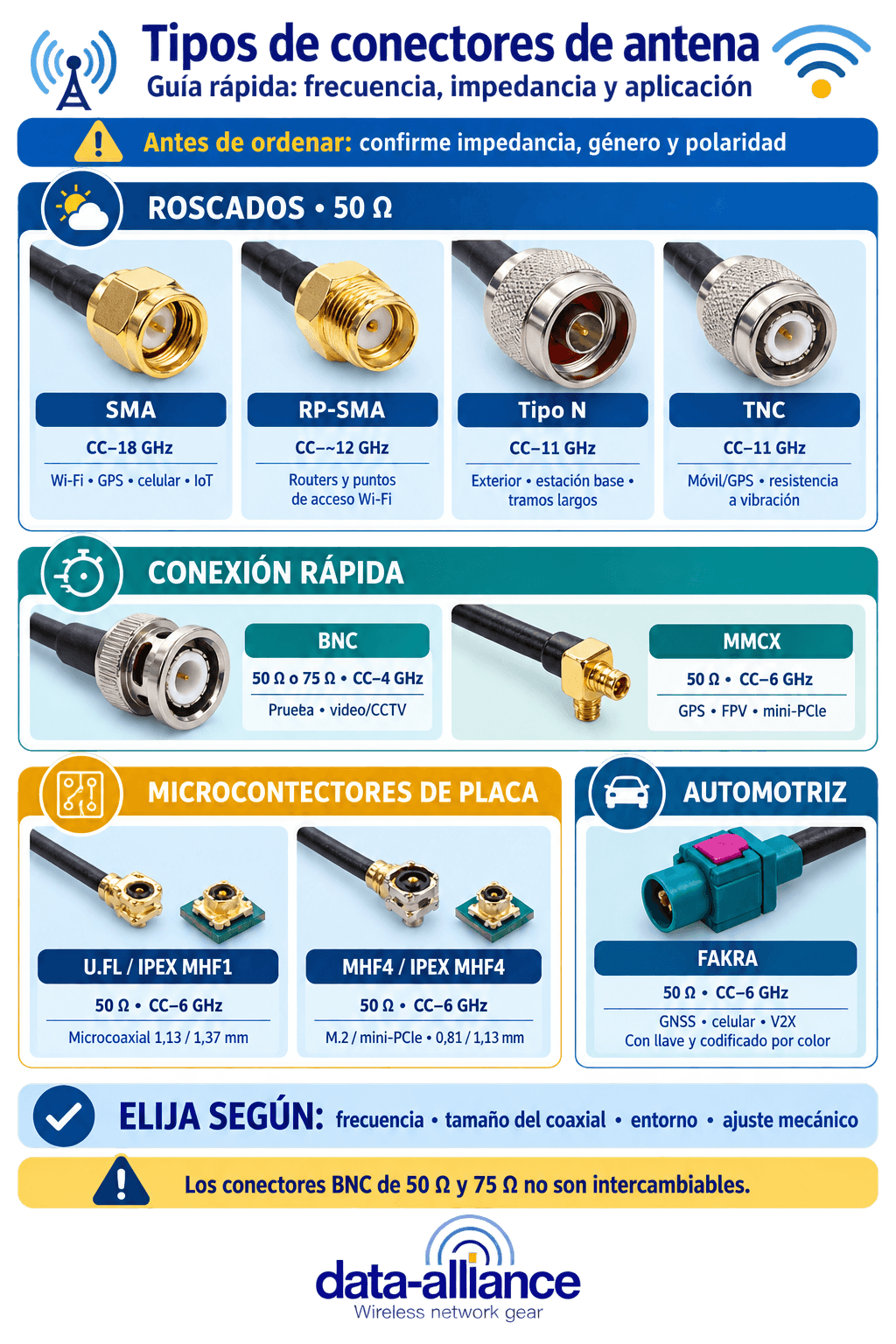 Tipos de conectores de antena explicados: SMA, RP-SMA, N-Type, TNC, BNC, U.FL, MHF4 y más