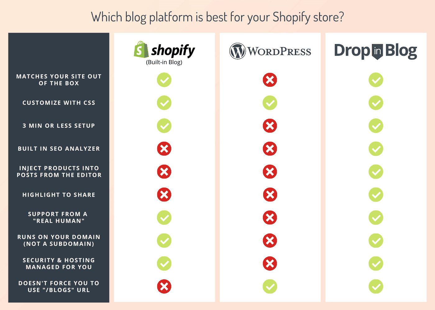 Comparison: WordPress vs. Shopify vs. DropInBlog