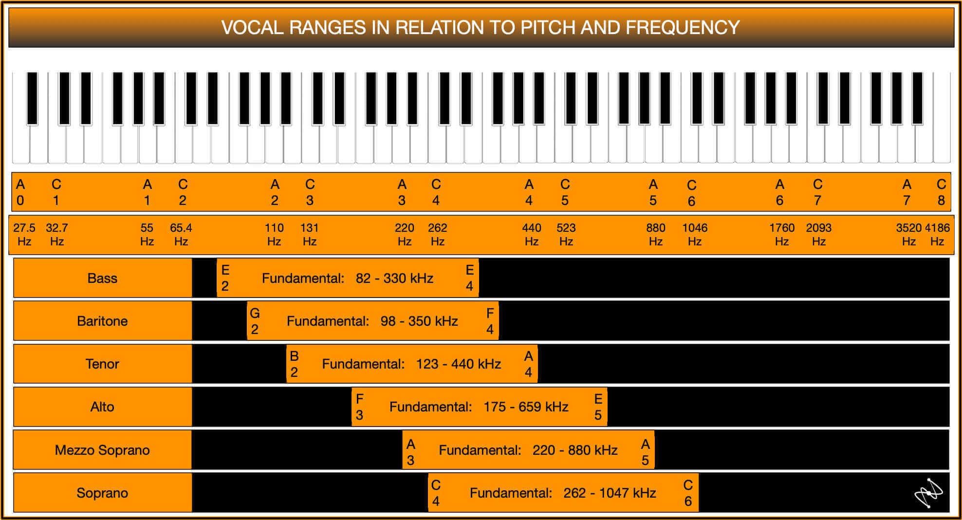 Vocal ranges in relation to pitch and frequency