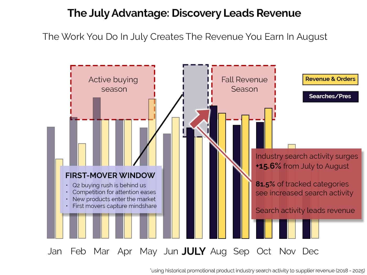 new products search trends July promotional products