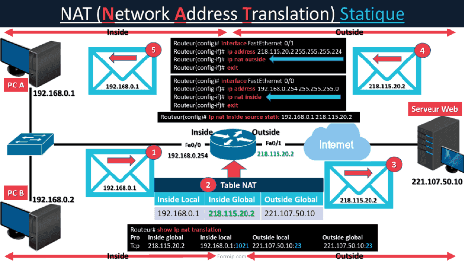 Network Address Translation : Les 3 types