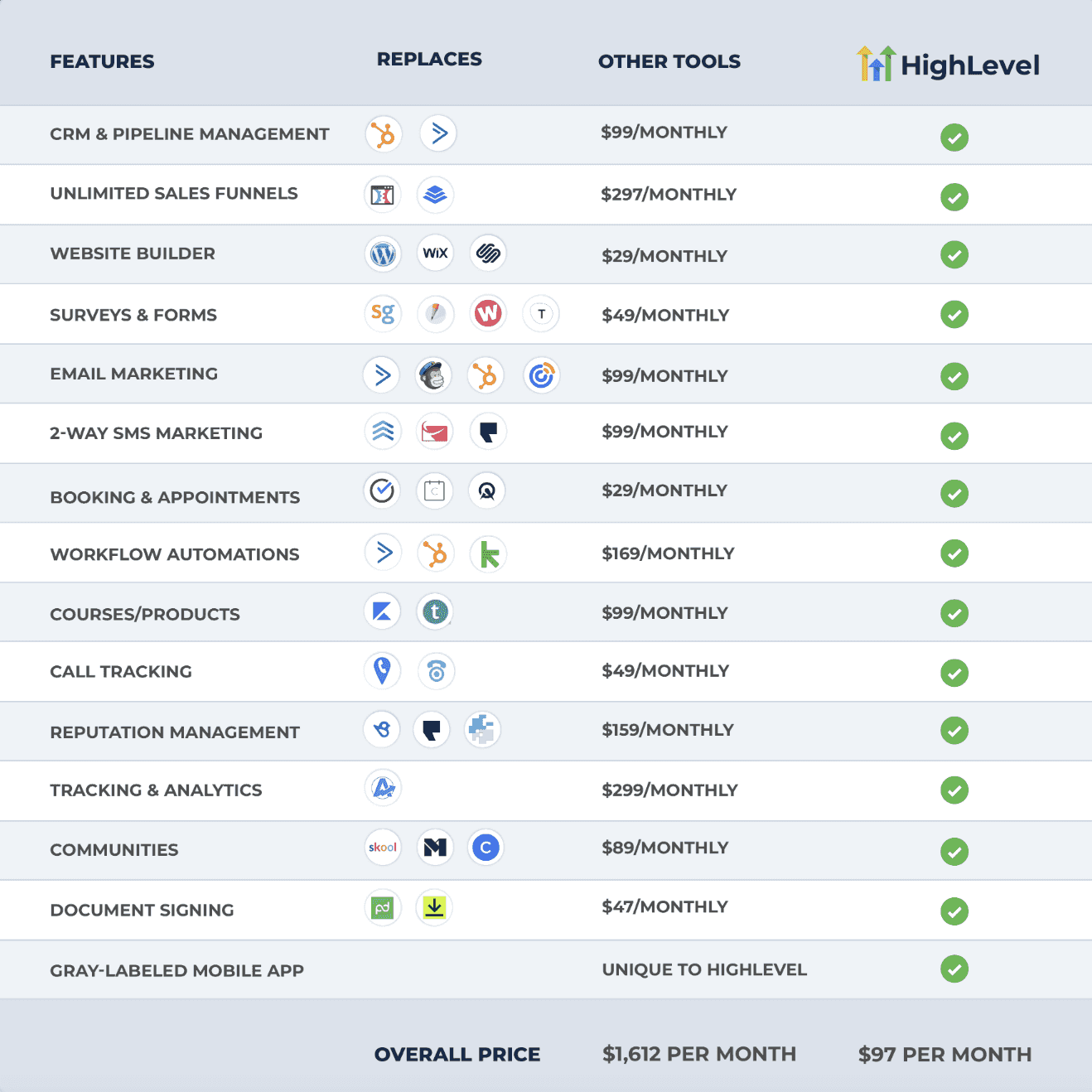 The tools that GoHighLevel replaces