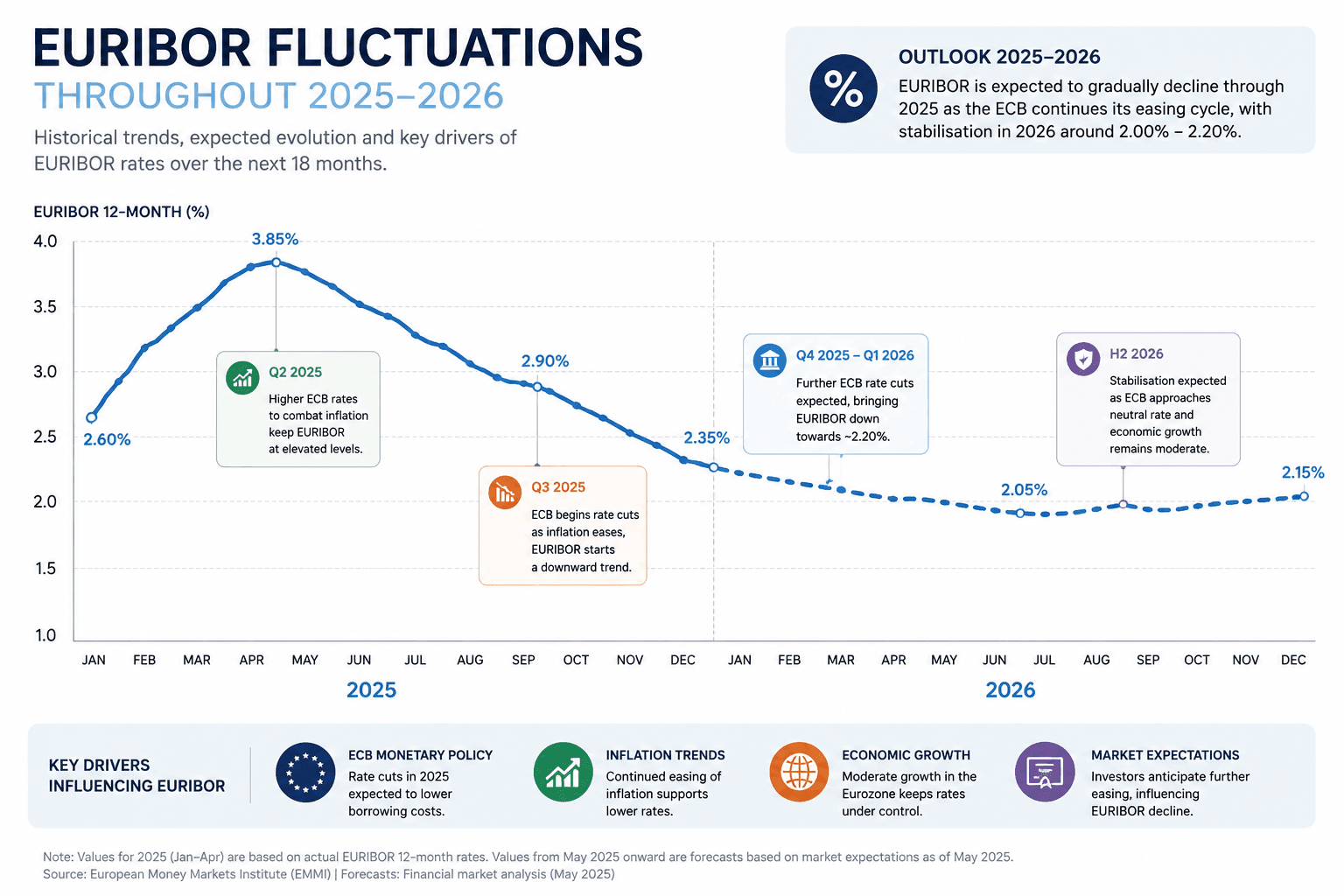 Euribor and Your Mallorca Mortgage: What the Official July 2026 Rate Actually Means