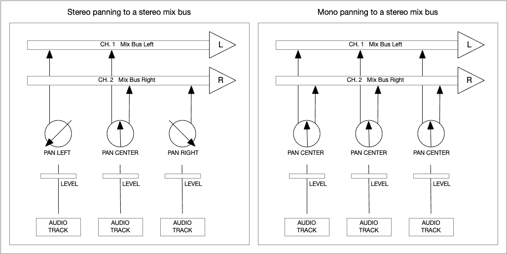 Diagram of mono and stereo panning