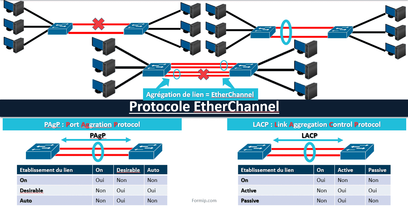 EtherChannel: Connexion réseau simplifiée
