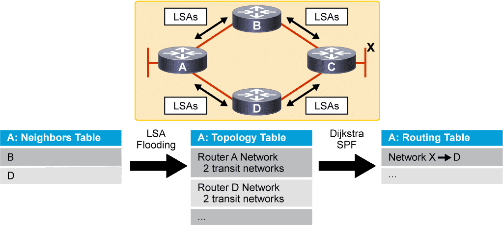 OSPF Protocole de routage à état de lien