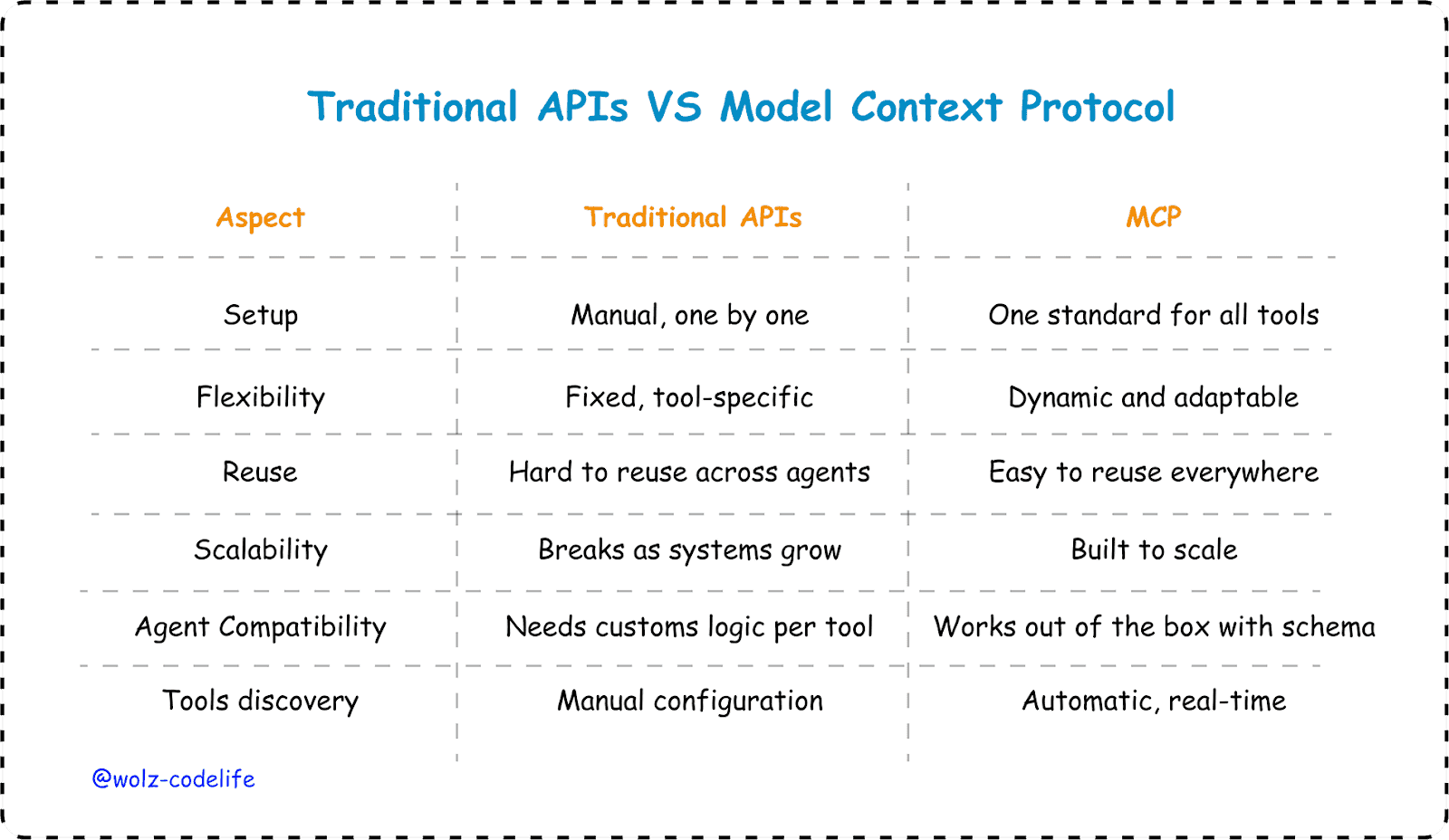 Traditional APIs vs Model Context Protocol