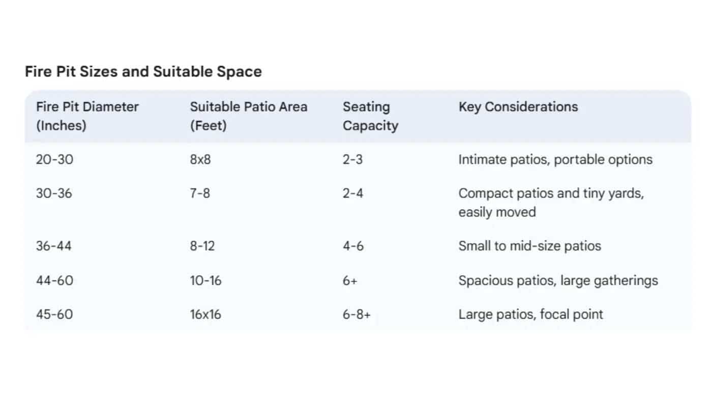 A table titled "Fire Pit Sizes and Suitable Space" outlining recommended fire pit diameters in inches, suitable patio area in feet, seating capacity, and key considerations for different sizes.