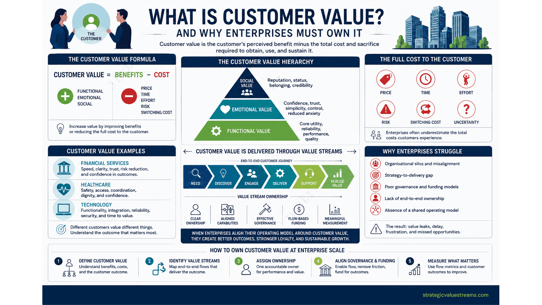 What is customer value and why enterprises must own it diagram