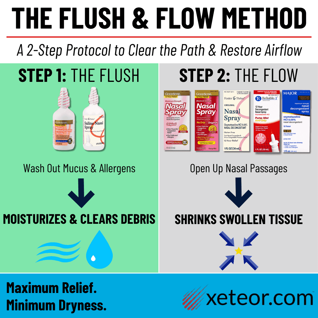 Xeteor expert guide for the Flush and Flow method showing Step 1 Saline Nasal Spray to flush mucus and Step 2 Afrin Nasal Spray to shrink swollen tissue for congestion relief.