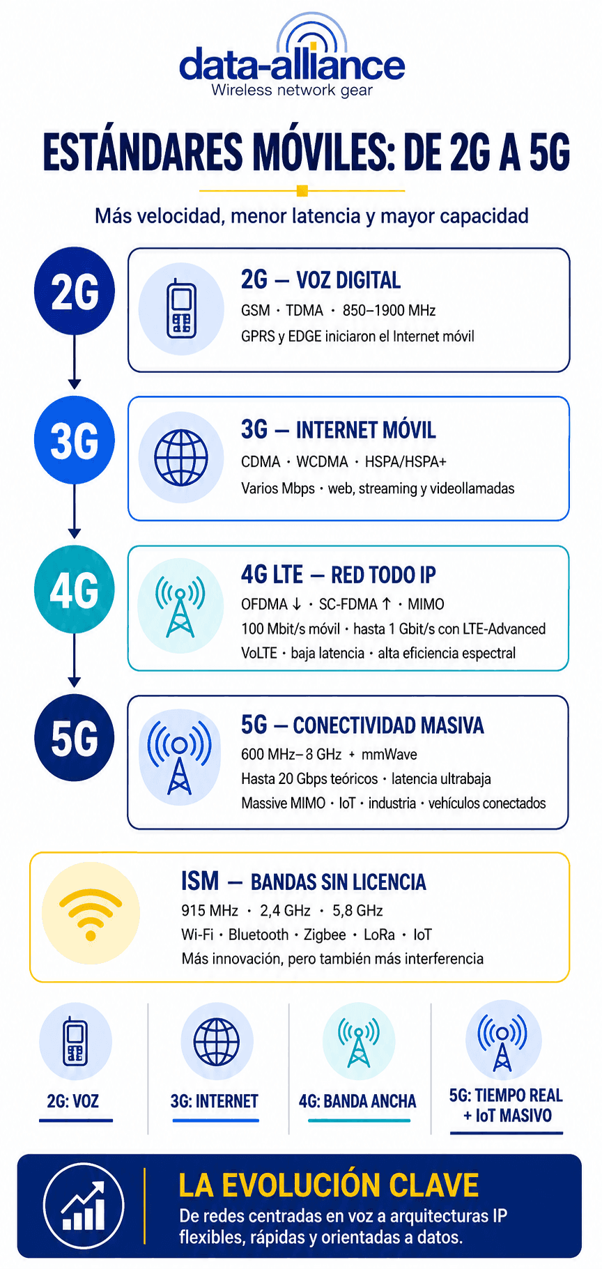 Estándares 5G, 4G y 3G: LTE, GSM CDMA, ISM, WCDMA, HSPA