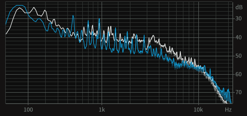 Average frequency spectra from a popular “Pop” track (blue) and “Heavy Metal” track (white)