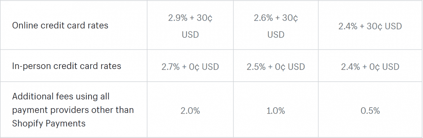 Shopify transaction credit card fees