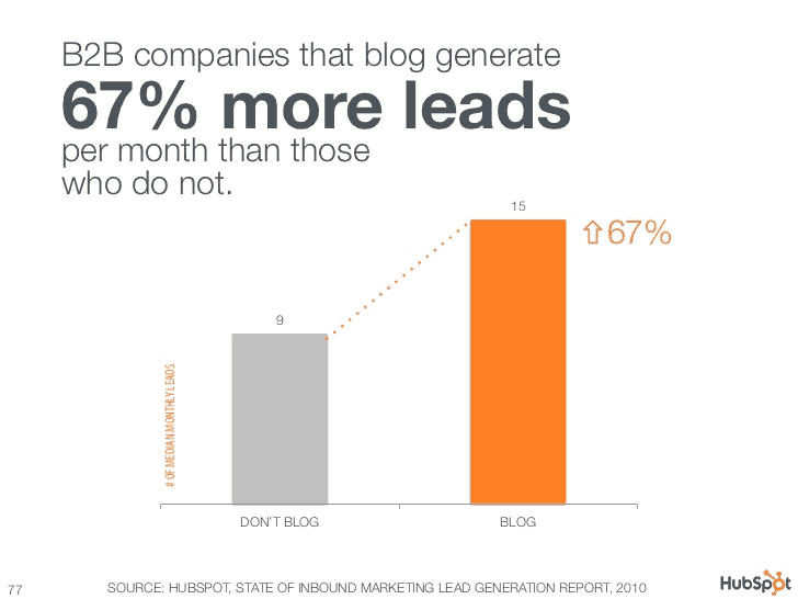 Blog and Content Marketing Statistics 2022