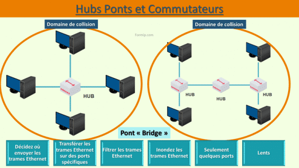 Hubs commutateurs et Ponts : Pilier du réseau moderne