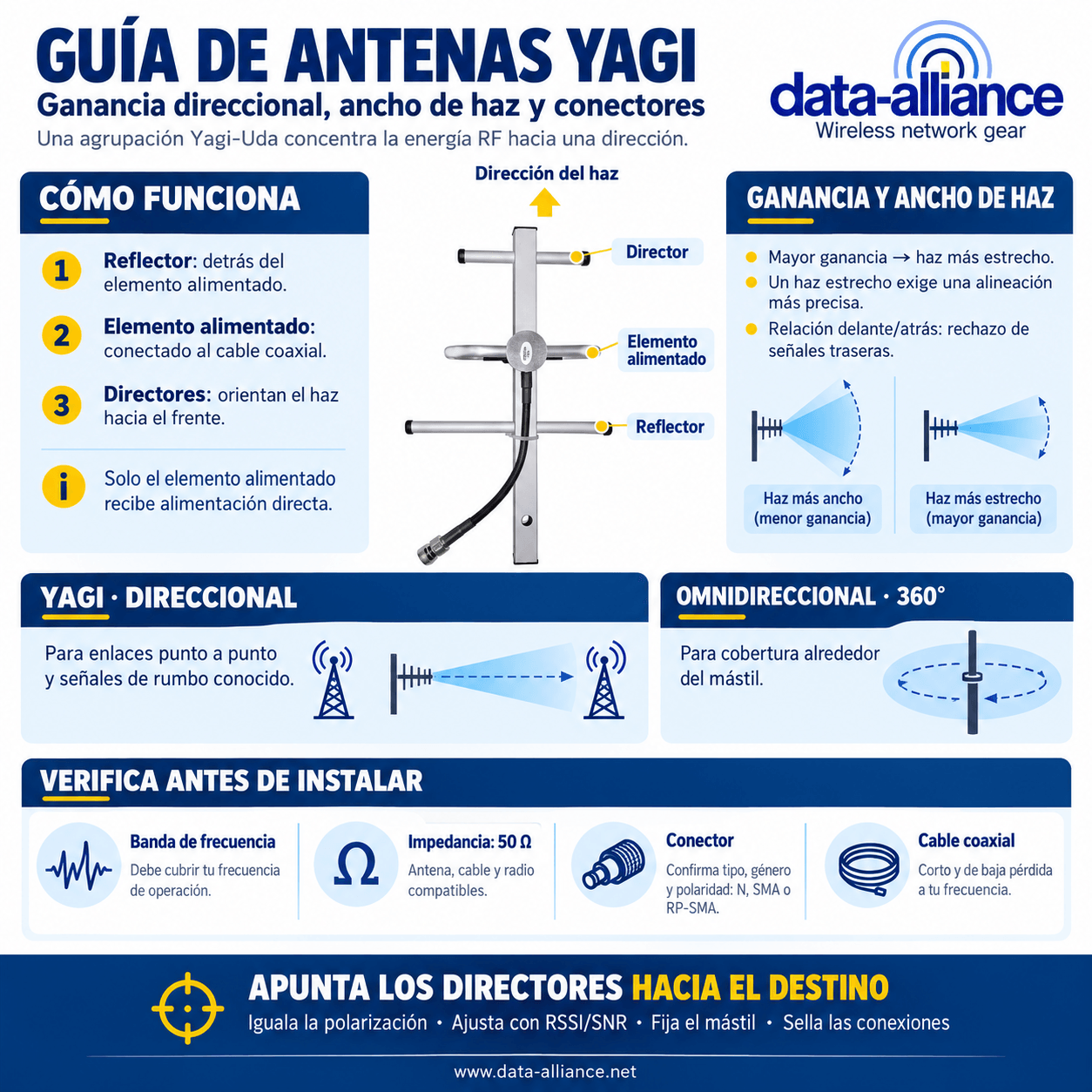 Guía de antena Yagi: Cómo funcionan la ganancia direccional, el ancho de haz y los conectores